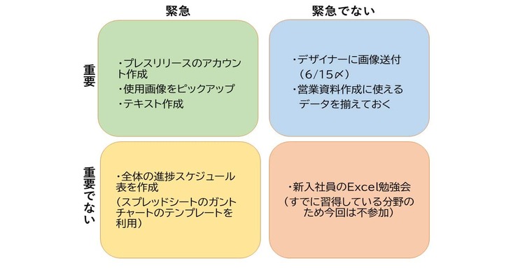 アイゼンハワーマトリクス図表の作成例