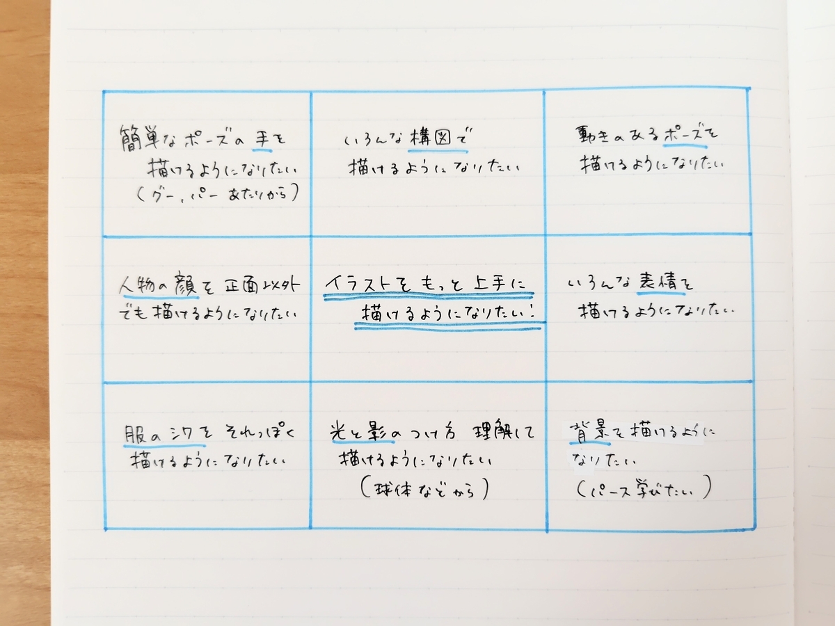 3×3の9マスで描いた「習得ビンゴ」の例。中央に「できるようになりたいこと」、まわりの8マスに必要な要素を書き込む