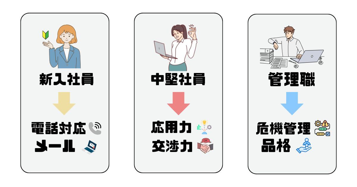 階層別研修のフロー 新入社員から管理職までの階層別マナー研修のフローを示したインフォグラフィック