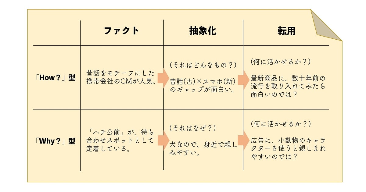 アイデアを発想するメモ術03