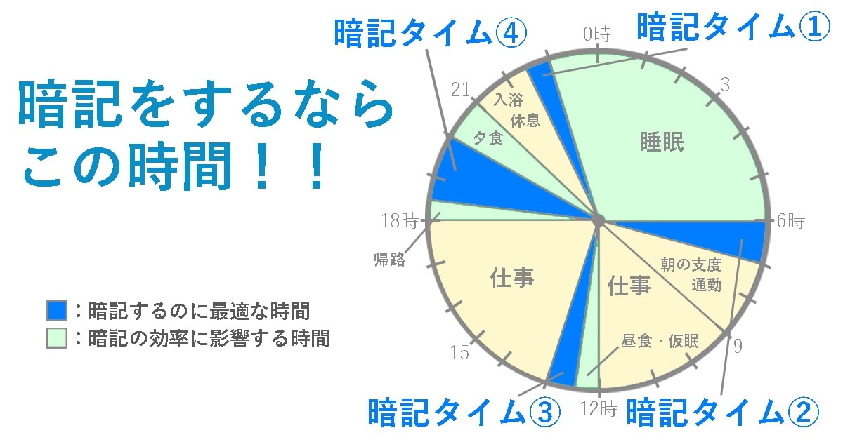 暗記に最適な勉強のスケジュールをご提案 科学的根拠あり 効率よく記憶できる時間帯 Study Hacker これからの学びを考える 勉強 法のハッキングメディア