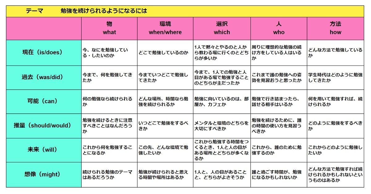 「Question Matrix」で勉強を続ける方法を考えてみた06