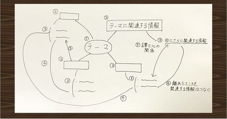 勉強ノート術「反復練習ノート」「メモリーツリーノート」の効果05