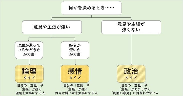「論理」「感情」「政治」のどのタイプかがわかるフローチャート