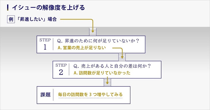 イシューの解像度を上げる例「昇進したい」場合