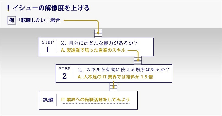 イシューの解像度を上げる例「転職したい」場合