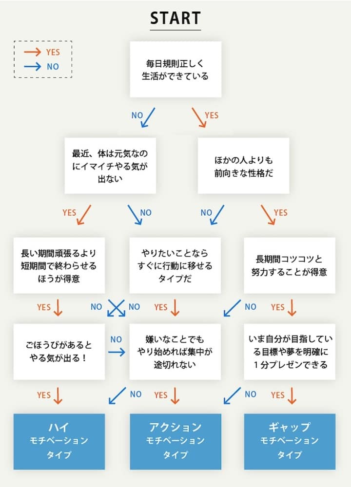 モチベーションタイプ診断チャート
