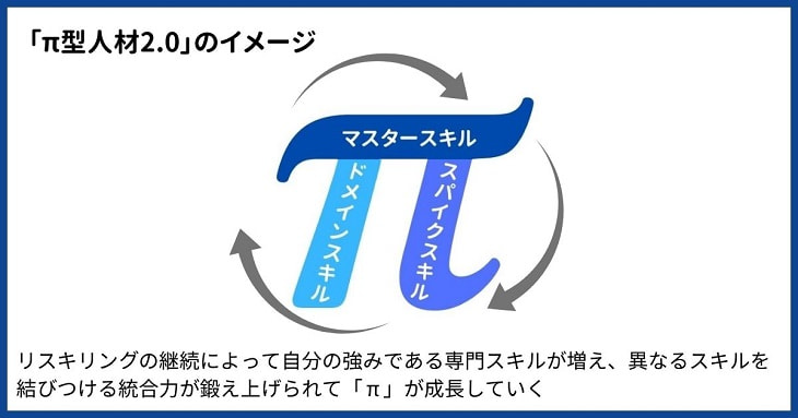 「π型人材2.0」のイメージ