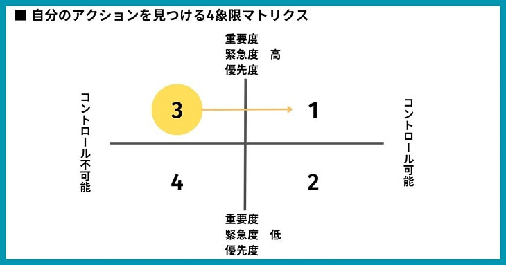 自分のアクションを見つける4象限マトリクス