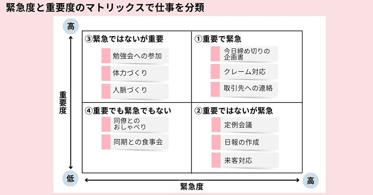 緊急度と重要度のマトリックスで仕事を分類した例