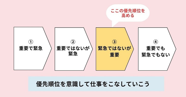 仕事を速く進めるための優先順位のつけ方