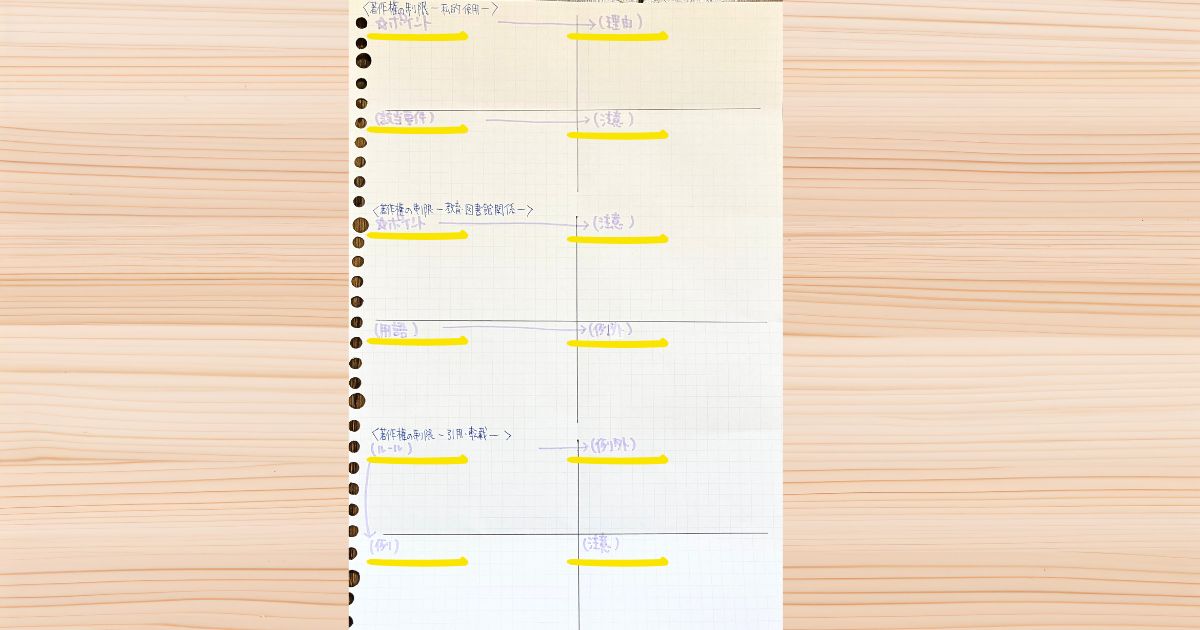「著作権の制限」における3つのトピックについての勉強