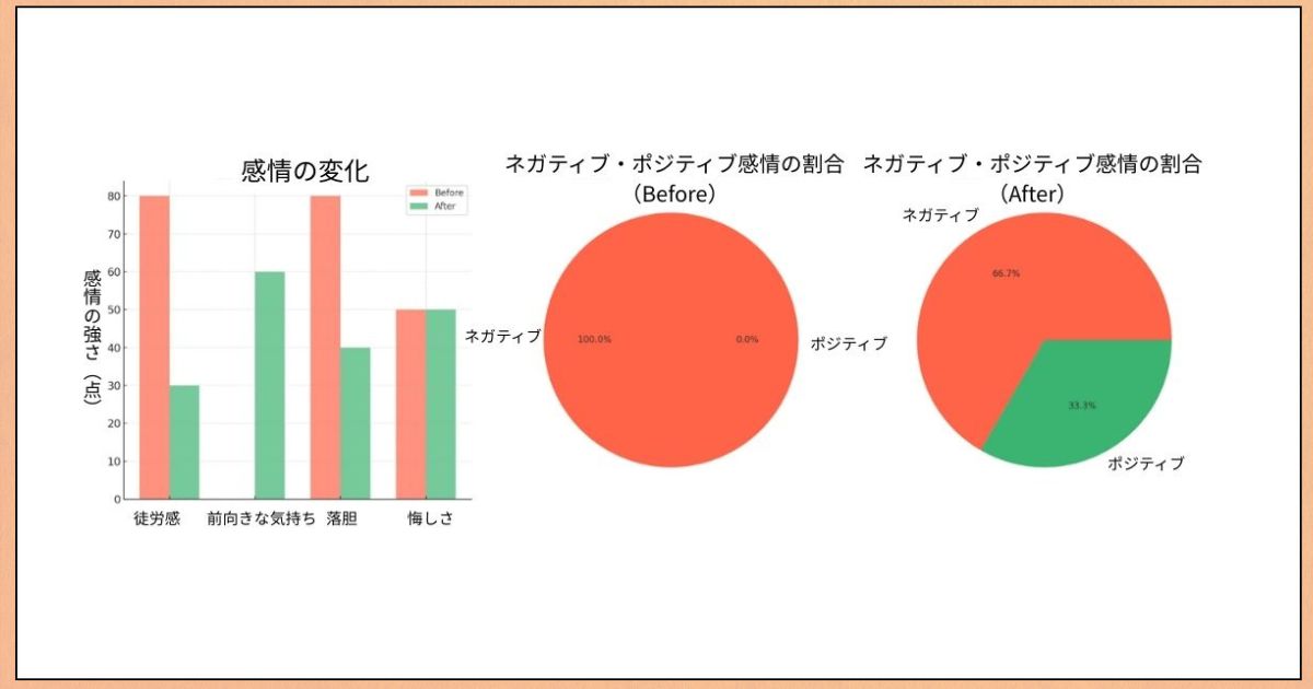 筆者の感情の変化をグラフ化してもらった