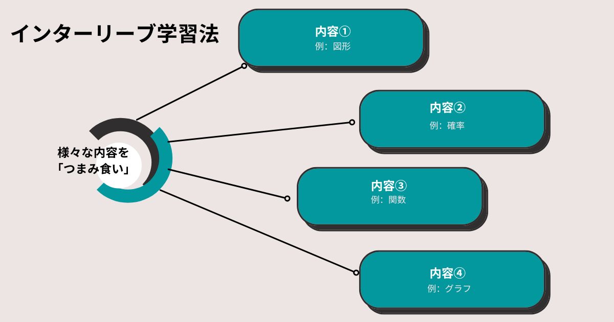インターリーブ学習法を図で表現した画像