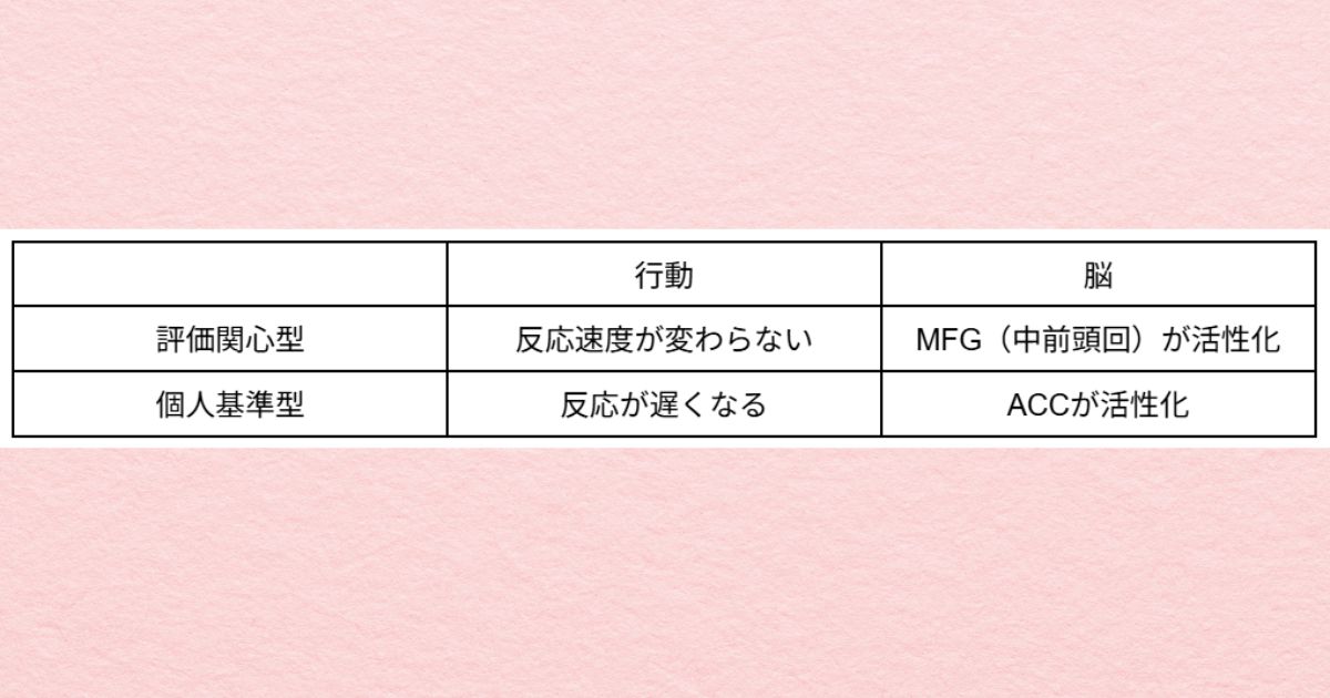 筆者が作成した「ミスをしたときの脳の動き」をあらわす表