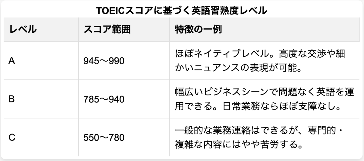 TOEICスコアに基づく英語の習熟度レベル