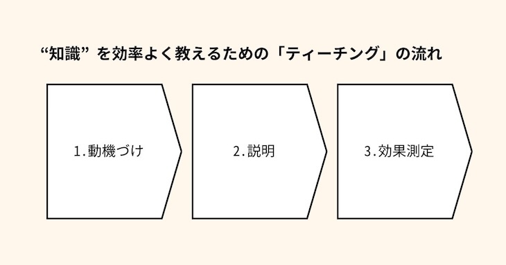 ティーチングに必要な3つの流れについて