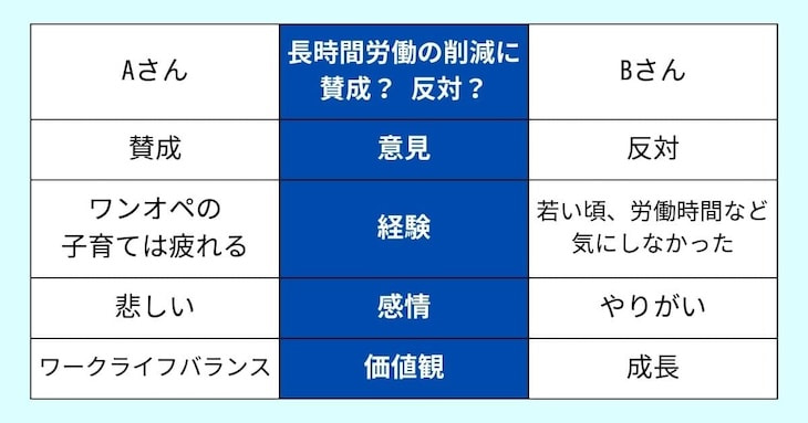長時間労働の削減に対する意見の違いの認知の4点セット
