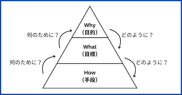 目標を達成するための具体的なアクションの図