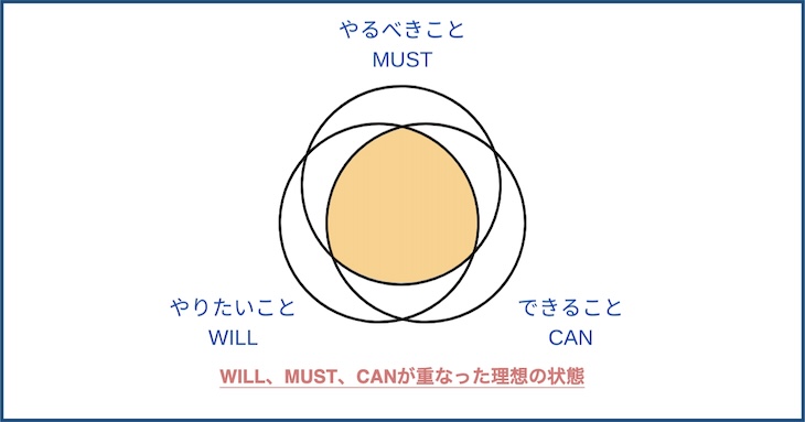 WILL、MUST、CANが重なった理想の状態の図