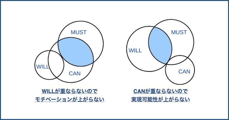 WILL、MUST、CANにギャップがある状態の図