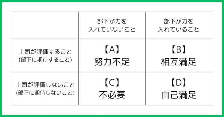 評価の種類の表
