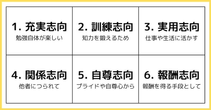 学習動機の分類の図