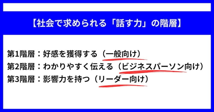 社会で求められる「話す力」の階層の図