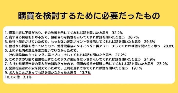 購買を検討するために必要だったもの