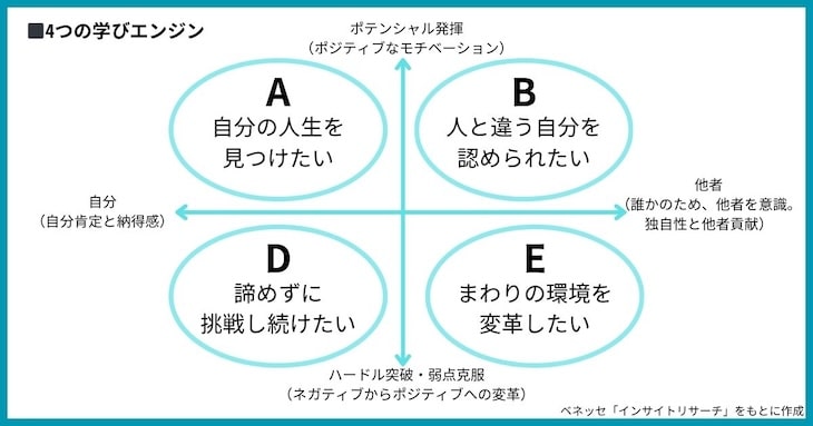 4つの学びエンジンの図