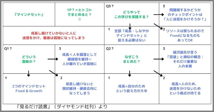 『マインドセット』の「紙1枚読書まとめ」の図