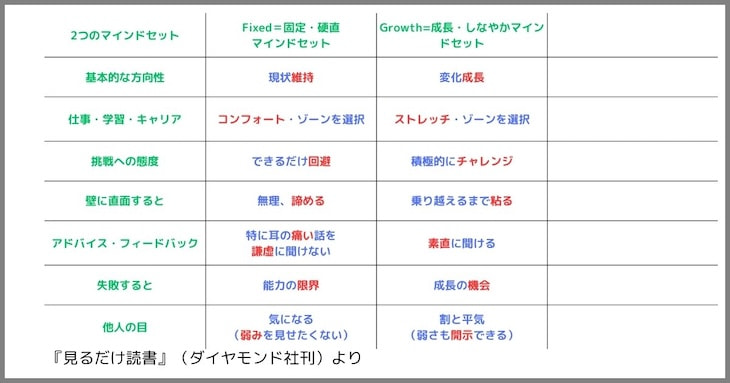ふたつのマインドセットの「紙1枚まとめ」の図