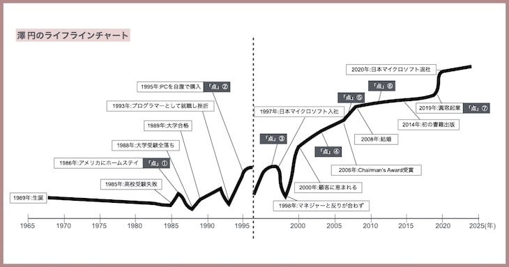 澤円さんのライフラインチャート