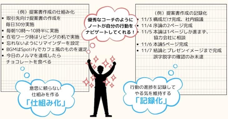 見える化したノートの例