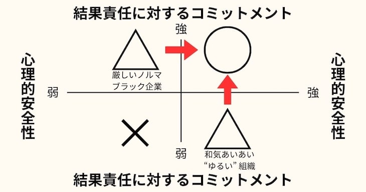 「心理的安全性」と「結果責任に対するコミットメント」の2軸の図