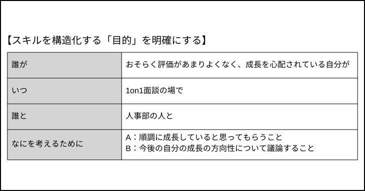スキルを構造化する「目的」を明確にする