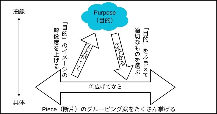 「視点」を生み出す3ステップの図