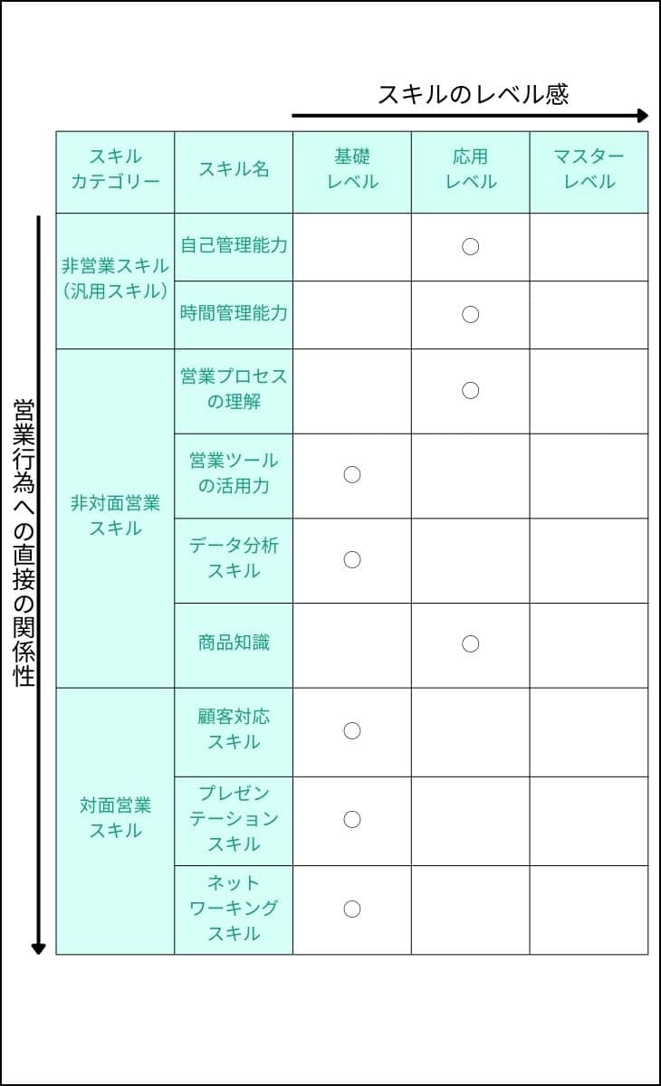 人事部との1on1面談のためのスキルマップ