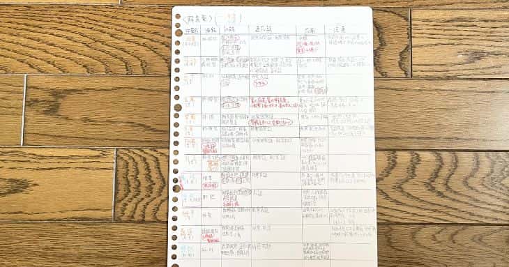 学習の優先順位の高い、中薬の暗記ノート