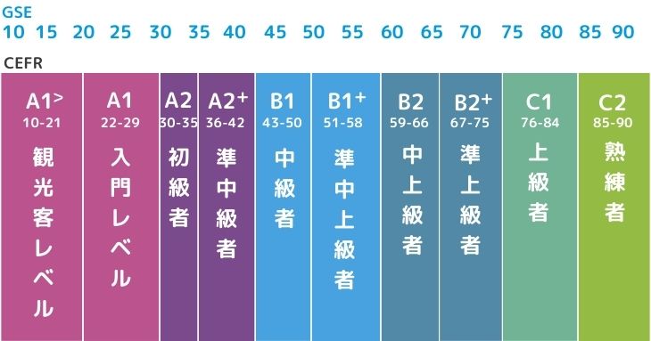 GSEとCEFRのスコア対照表