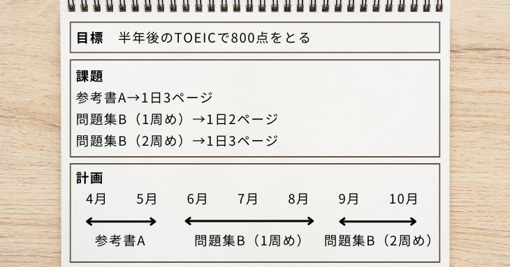 TOEIC受験までの計画が書かれている1枚の紙