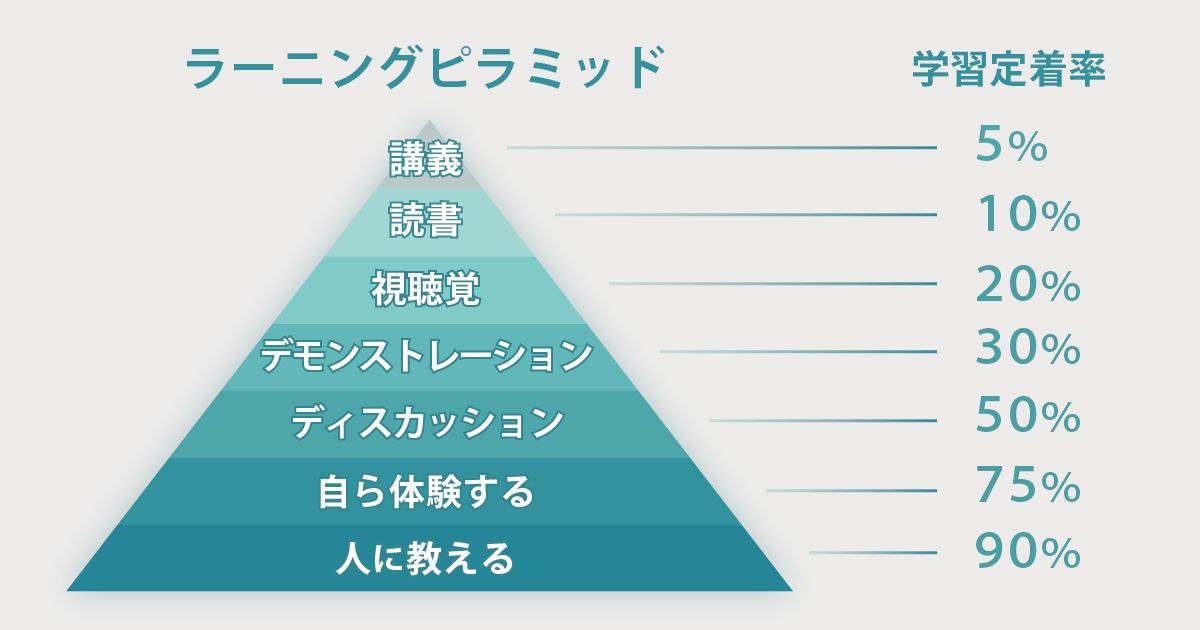ラーニングピラミッド