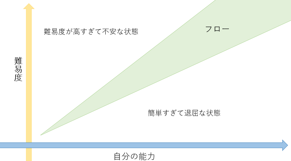 フロー状態のイメージ図