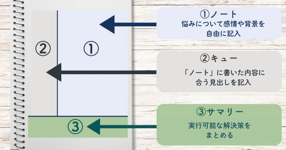 悩みの書き出しに使うコーネル式ノート