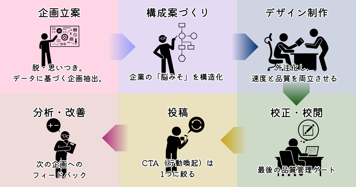 図解：企画から分析まで、属人性を排除したInstagram運用の標準ワークフロー