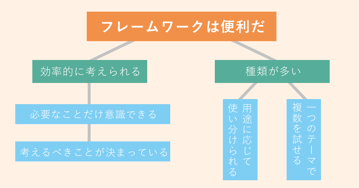 ピラミッドストラクチャーの例。「フレームワークは便利だ」という主張をピラミッドの頂点に置き、その根拠を枝分かれさせていく。