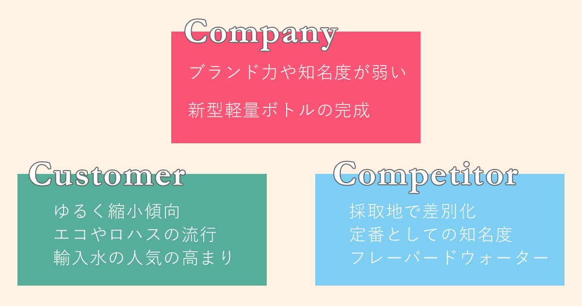 3C分析の例。「Company」「Customer」「Competitor」という3つの「C」に何が当てはまるのか考える。