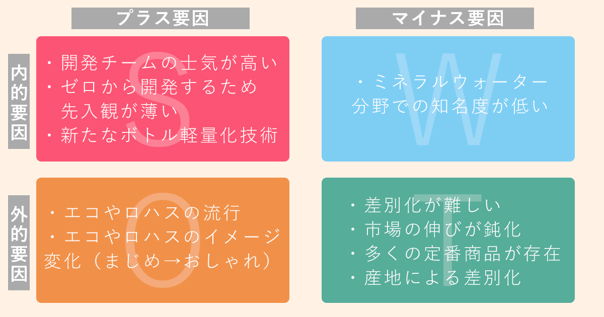 SWOT分析の例。自社の強みと弱みを分かりやすくまとめられる。