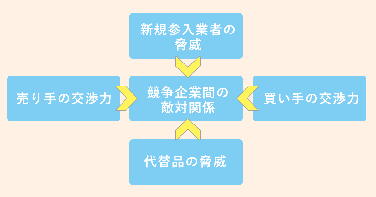 ファイブフォース分析の図解。自社は「企業間の敵対関係」にさらされると同時に、「売り手の交渉力」「買い手の交渉力」「新規参入業者の脅威」「代替品の脅威」に取り囲まれている。