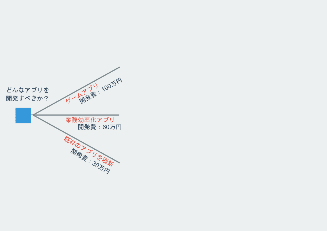 青い正方形から「ゲームアプリ 開発費：100万円」「業務効率化アプリ 開発費：60万円」「既存のアプリを刷新 開発費：30万円」という3つの枝を伸ばす。